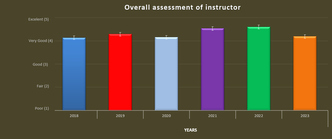 Overall assessment of instructor by year